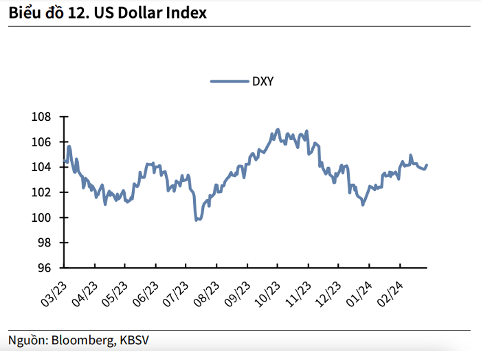 Báo cáo từ KBSV cho biết, tỷ giá liên ngân hàng USD/VND đã quay trở lại vùng đỉnh hồi cuối tháng 10 năm ngoái, đạt mức 24.648 hồi cuối tháng 2/2024.