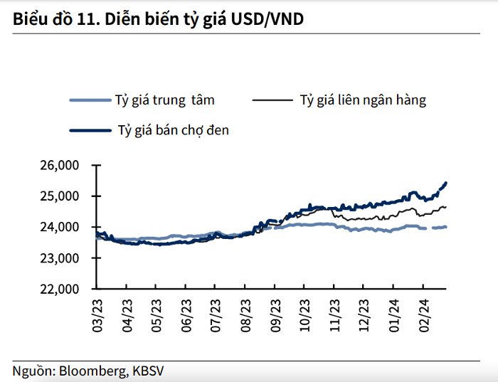 Việc Fed tiến hành cắt giảm lãi suất trong năm tới sẽ giúp chênh lệch lãi suất âm giữa đồng USD và VND được thu hẹp đáng kể.