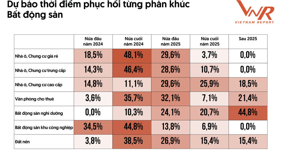 Dự báo thời điểm hồi phục từng phân khúc bất động sản. (Nguồn ảnh: VNR)