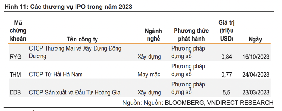 
Các thương vụ IPO trong năm 2023. (Nguồn ảnh: Bloomberg, VnDirect)

