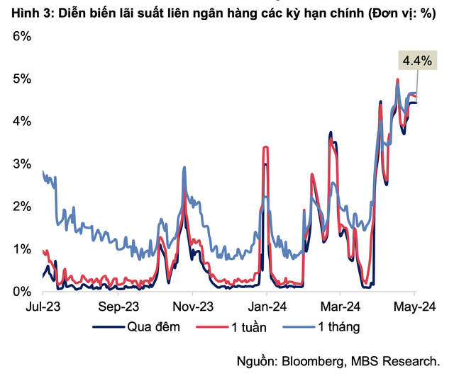 Diễn biến lãi suất liên ngân hàng các kỳ hạn chính. (Nguồn ảnh: Tài chính chứng khoán)