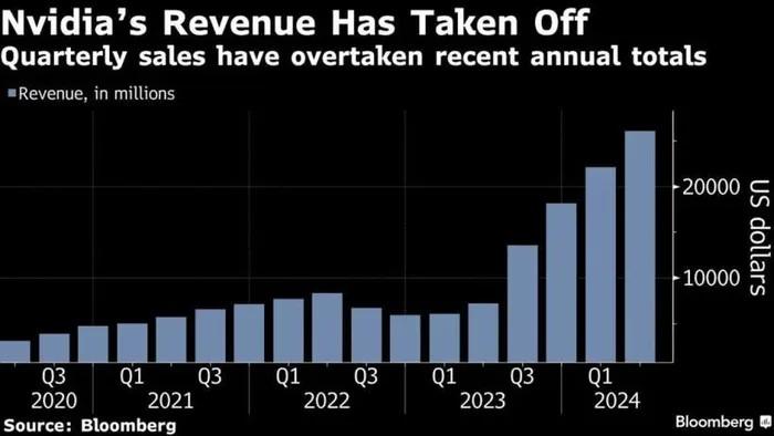 Trong báo cáo tài chính mới đây của nhà sản xuất chip Nvidia đã gây chấn động cho cộng đồng doanh nghiệp toàn cầu bởi mức tăng trưởng quá khủng của họ.