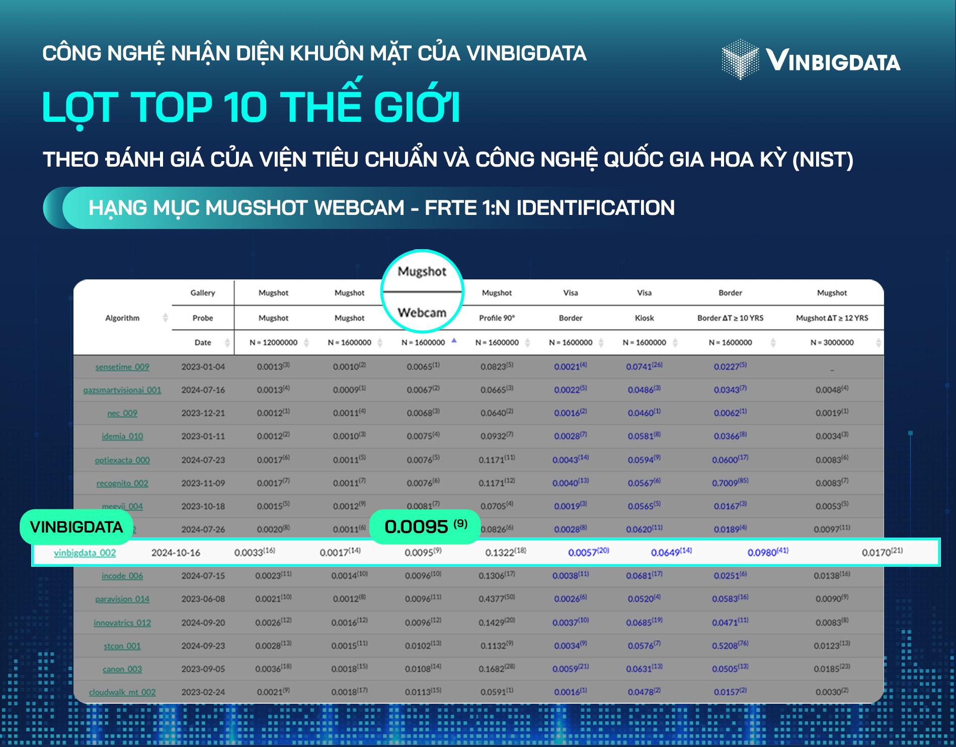 VINBIGDATA lọt Top 10 thế giới về công nghệ nhận diện khuôn mặt - ảnh 1