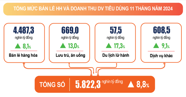 Tổng mức bán lẻ hàng hóa 11 tháng năm 2024.