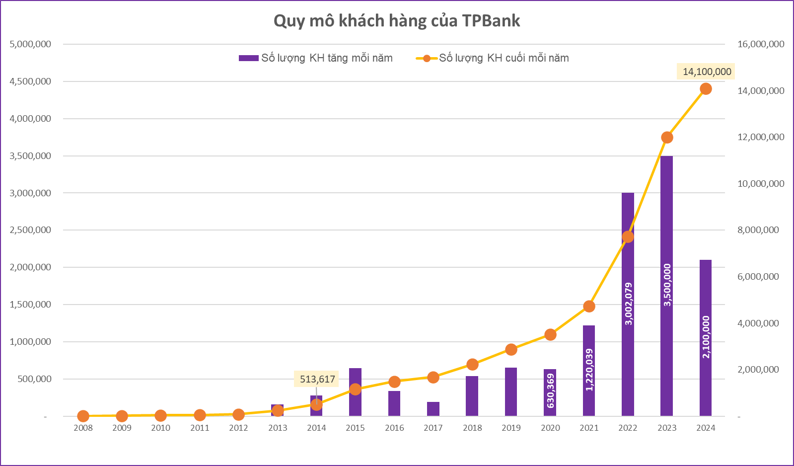 TPBank và 2 chỉ số quan trọng lọt top ngân hàng tư nhân - ảnh 1