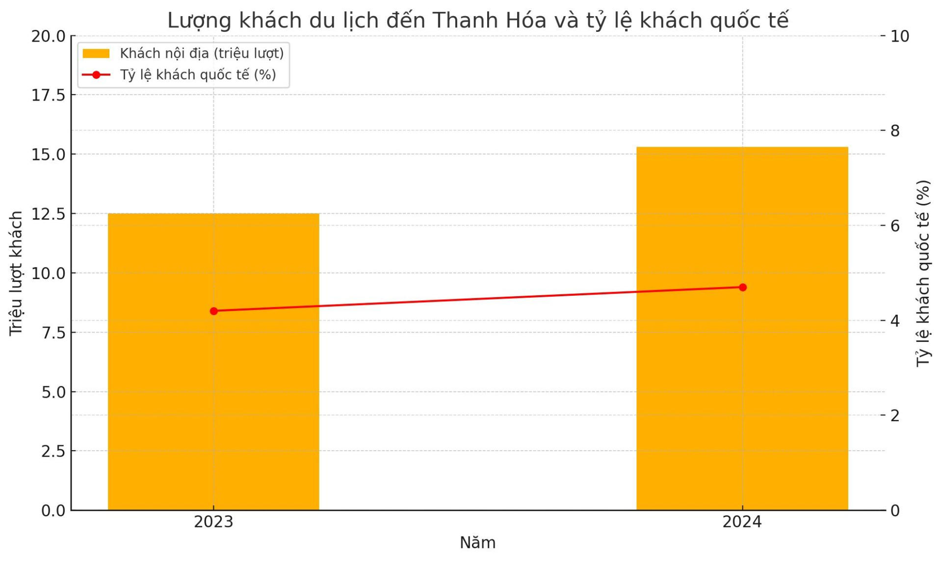 Trong giai đoạn 2023 - 2024, lượng khách du lịch đến Thanh Hóa liên tục tăng trưởng mạnh, đạt lần lượt 12,5 triệu và 15,3 triệu lượt. Trong giai đoạn 2023 - 2024, lượng khách du lịch đến Thanh Hóa liên tục tăng trưởng mạnh, đạt lần lượt 12,5 triệu và 15,3 triệu lượt.