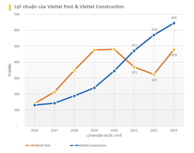 Giá vốn giảm mạnh hơn đã giúp Viettel Post năm 2023 ghi nhận lợi nhuận gộp tăng mạnh 35% so với năm liền trước, đạt gần 876 tỷ đồng.