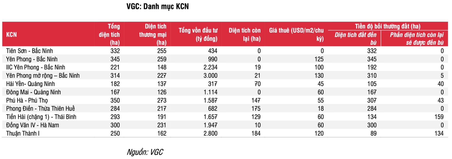 Theo kỳ vọng của SSI, Viglacera trong những năm tới vẫn duy trì nguồn lợi nhuận ổn định từ việc cho thuê những khu công nghiệp hiện có.