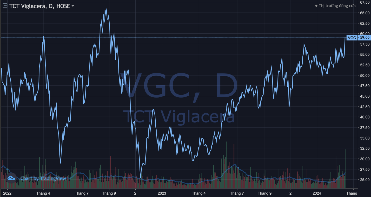 Một trong những cái tên đáng chú ý nhất trên sàn chứng khoán thời gian qua là mã VGC của Tổng Công ty Viglacera - CTCP khi vừa có phiên tăng kịch trần, lên mức 59.000 đồng/cổ phiếu.