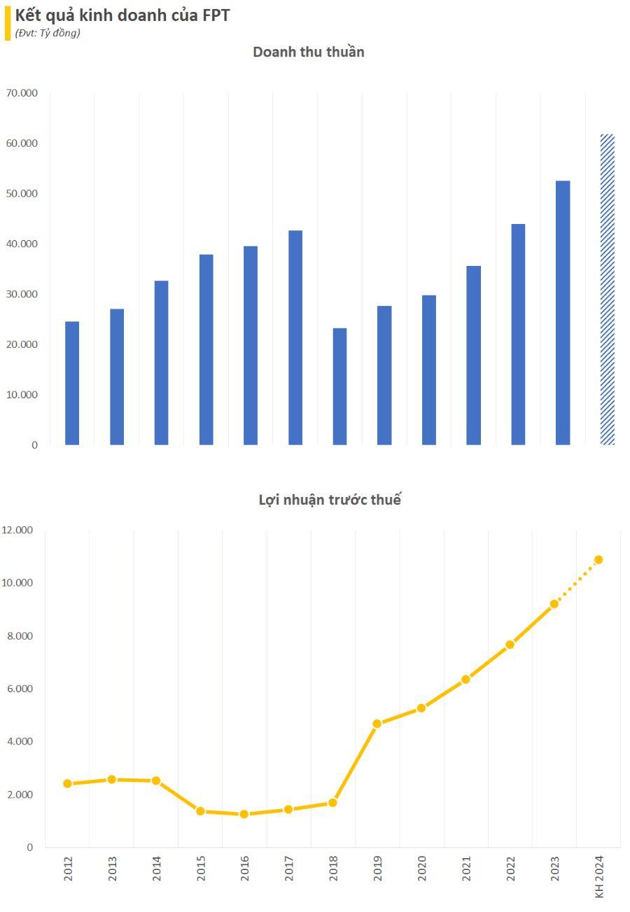 Trong năm nay, ‘ông lớn’ FPT đặt kế hoạch doanh thu 61.850 tỷ đồng (tương đương khoảng 2,5 tỷ USD) cùng 10.875 tỷ đồng lợi nhuận trước thuế.