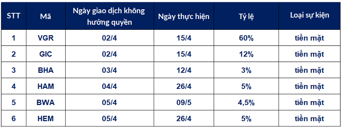 Trong tuần này (từ 1/4-5/4) có tổng cộng 6 doanh nghiệp thông báo chốt quyền cổ tức cho các cổ đông.