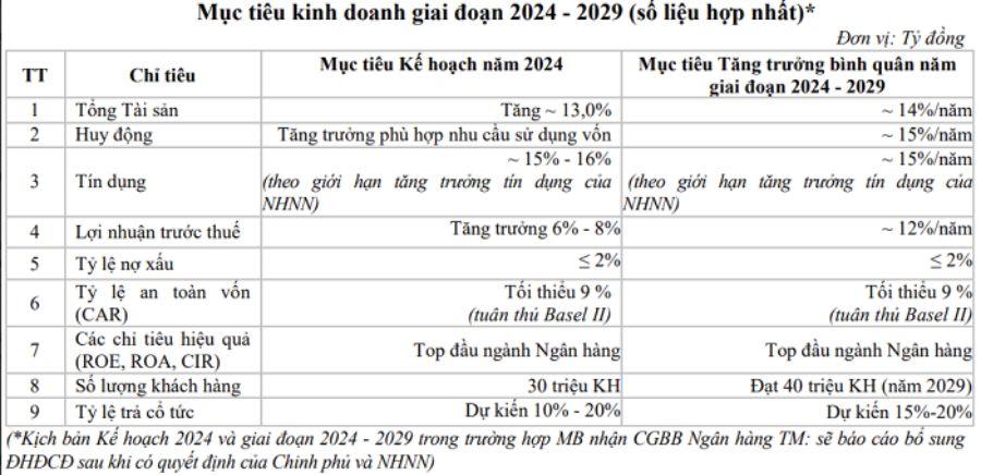 Trong 5 năm tới, tỷ lệ trả cổ tức trung bình của MB sẽ dao động trong khoảng 15% đến 20%/năm, chưa tính đến trường hợp ngân hàng này nhận chuyển giao bắt buộc ngân hàng thương mại.