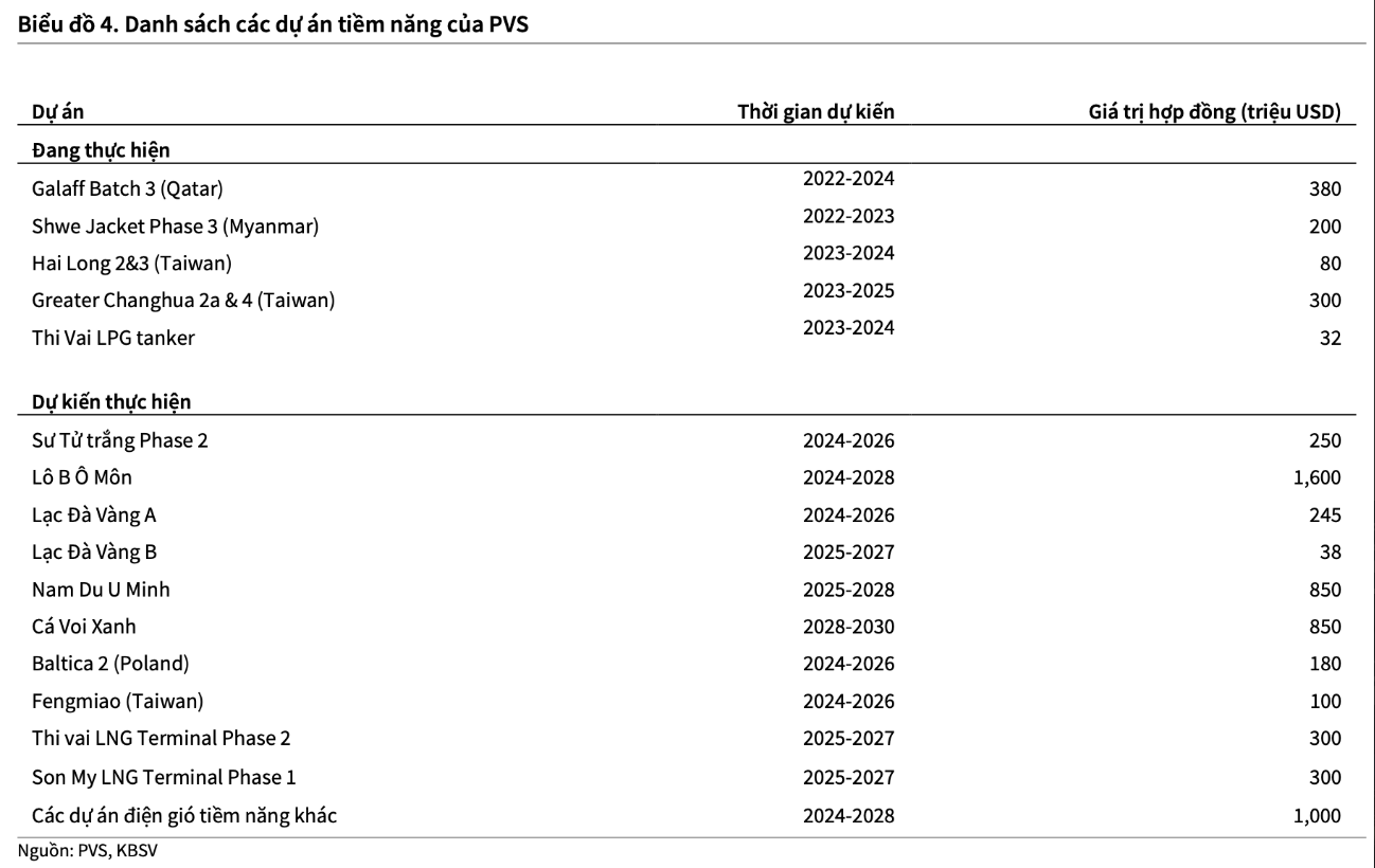 Thời điểm hiện tại, PVS cũng đang tham gia đấu thầu hợp động thứ 4 của siêu dự án Lô B, giá trị rơi vào khoảng 400 triệu USD, ngoài ra còn có hợp đồng cho thuê tàu FSO.