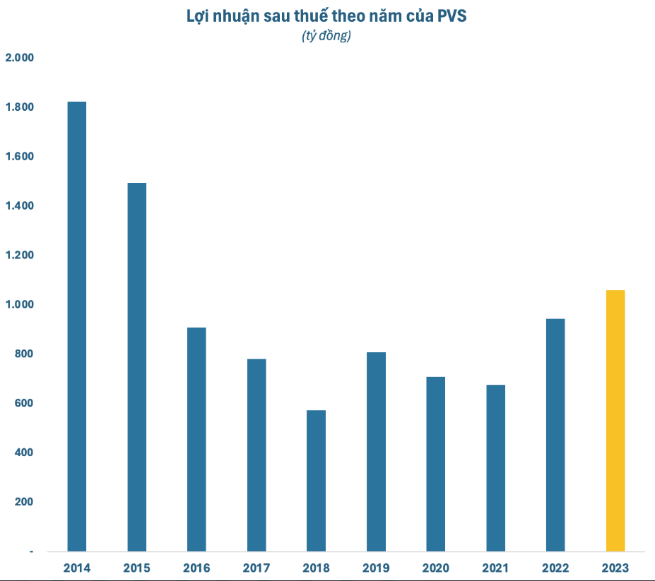 Năm 2023, lãi ròng so với năm 2022 đã tăng 12%, đạt 1.060 tỷ đồng - mức cao nhất trong vòng 8 năm qua tính từ năm 2016.