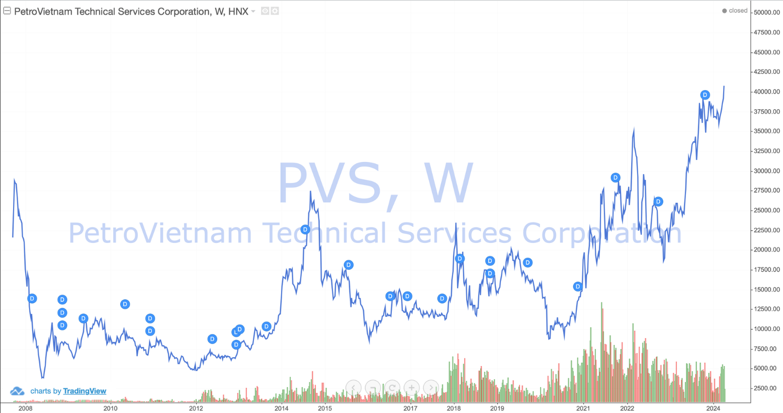 Ngay phiên đầu tháng 4, mã này đã tăng 3,8% và đẩy thị giá PVS lên mức 40.700 đồng/cổ phiếu - mức cao nhất kể từ khi lên sàn (đã điều chỉnh).