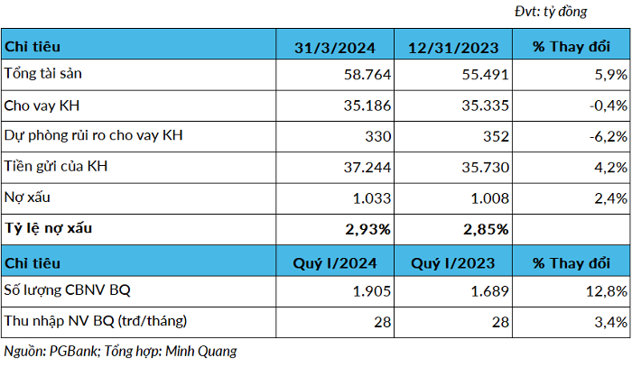 Tính tại thời điểm ngày 31/3/2024, tổng tài sản của PGBank được ghi nhận ở mức 58.763 tỷ đồng, so với hồi đầu năm đã tăng 5,9%. (Ảnh: Doanhnhan.vn)