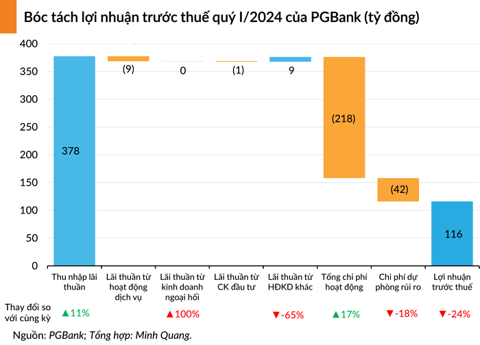 Lợi nhuận trước thuế của ngân hàng trong quý đầu năm là 116 tỷ đồng, so với cùng kỳ năm trước đã giảm khoảng 24%. (Ảnh: Doanhnhan.vn)