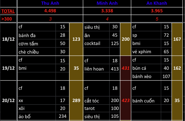 Theo như file quản lý chi tiêu chung của Minh Anh và 2 người bạn thân Thu Anh và An Khanh, hàng ngang “>300” chính là số lượng những ngày từng người đã tiêu quá 300.000 đồng.