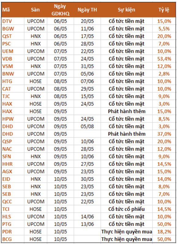 Trong tuần này (từ ngày 6/5 đến ngày 10/5) có tổng cộng 28 doanh nghiệp thông báo chốt quyền cổ tức cho các cổ đông.