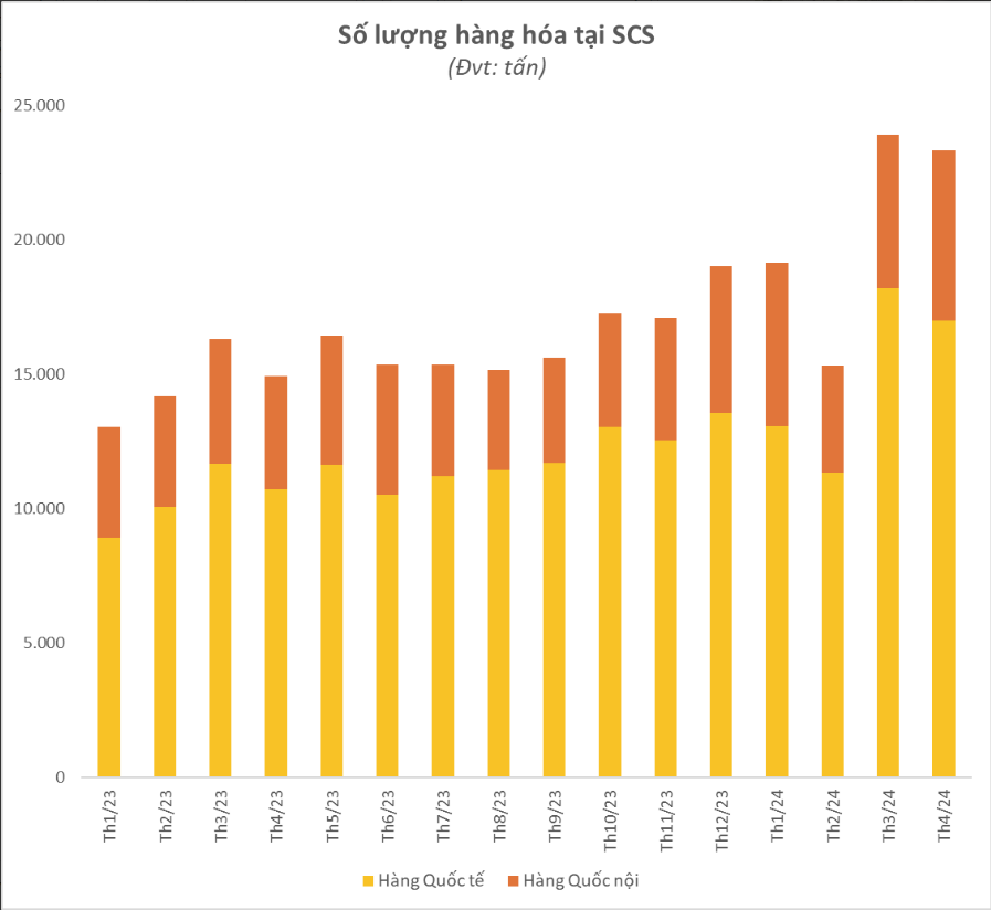 Tổng lượng hàng hóa mà Saigon Cargo Service (SCSC) phục vụ trong 4 tháng đầu năm nay đạt 81.755 tấn.