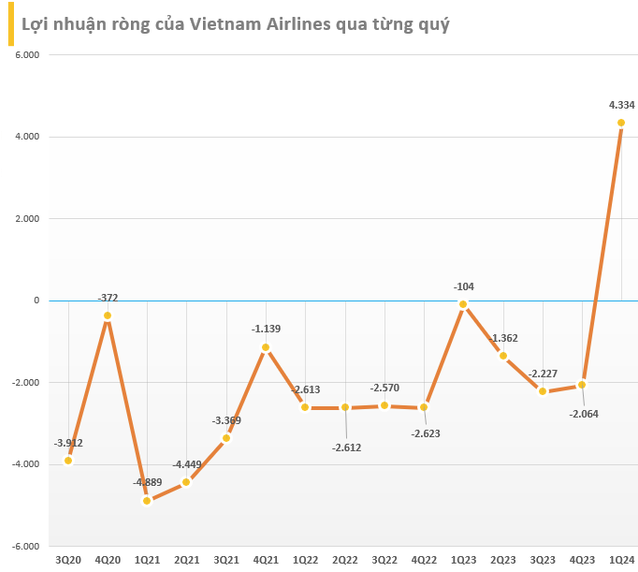 Sau khi trừ đi các loại chi phí, Vietnam Airlines báo lãi ròng kỷ lục 4.334 tỷ đồng quý I/2024, trong khi cùng kỳ năm trước thua lỗ 103 tỷ đồng.