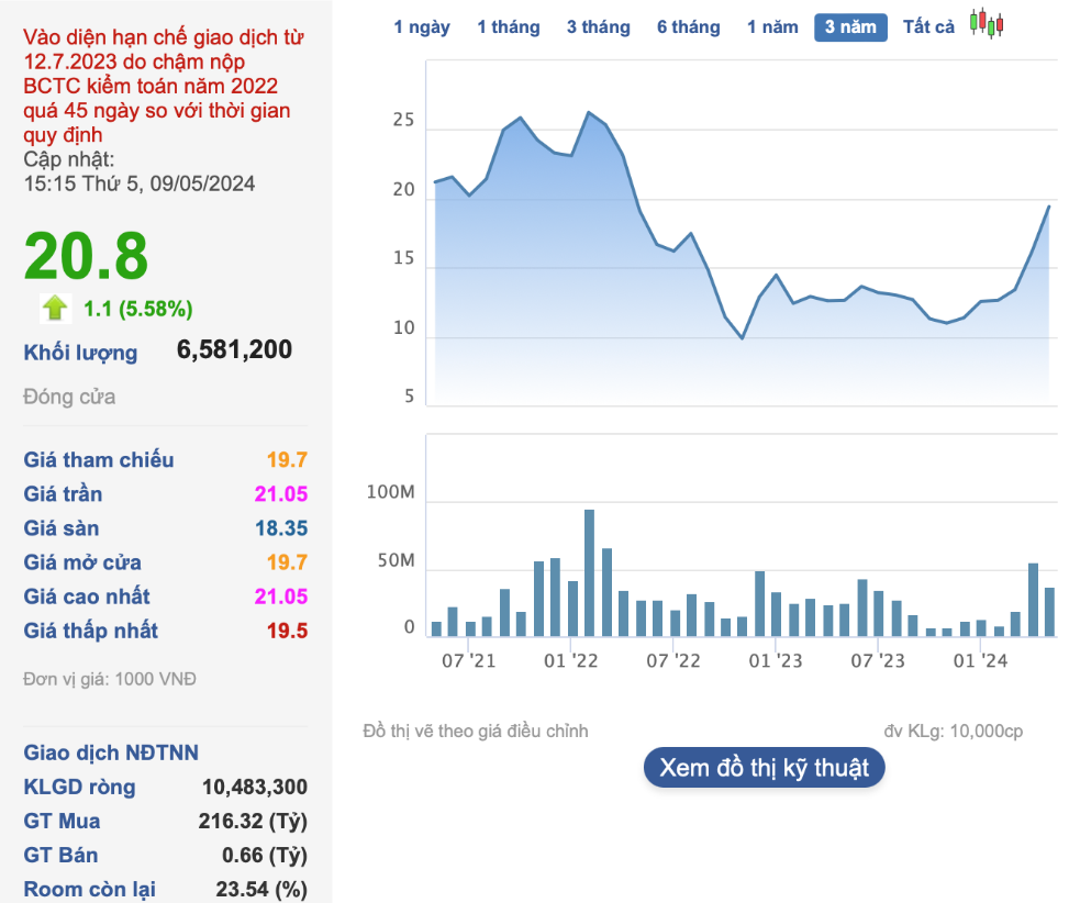 Kết phiên 9/5, mã cổ phiếu của Vietnam Airlines đã tăng 5,58% lên mức 20.800 đồng/cổ phiếu - mức cao nhất trong vòng 2 năm qua.