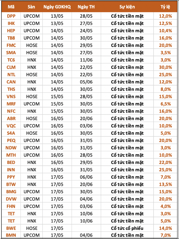 Theo thống kê, trong tuần này (từ ngày 13/5 đến ngày 17/5) có tổng cộng 30 doanh nghiệp chốt quyền chi trả cổ tức cho các cổ đông.