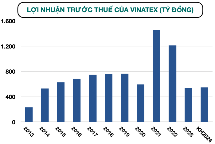 Vinatex lên kế hoạch tổng doanh thu cùng thu nhập hợp nhất là 17.900 tỷ đồng năm 2024 và 500 tỷ đồng lợi nhuận trước thuế, so với mức thực hiện của năm 2023 đã lần lượt tăng nhẹ 1,6% và 2,1%.