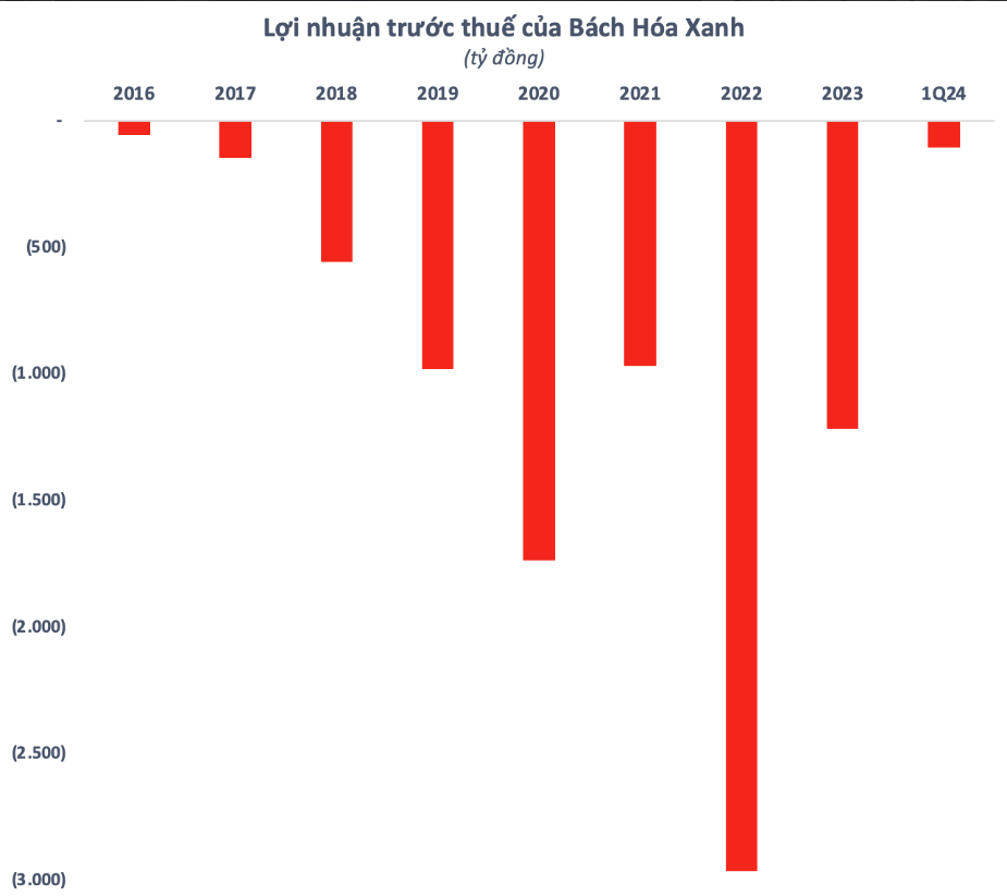 Báo cáo tài chính hợp nhất của quý đầu năm nay cho thấy, chuỗi Bách Hóa Xanh đã lỗ thêm 105 tỷ đồng trong 3 tháng, tuy nhiên con số này chỉ bằng ⅓ khoản lỗ của cùng kỳ năm trước.