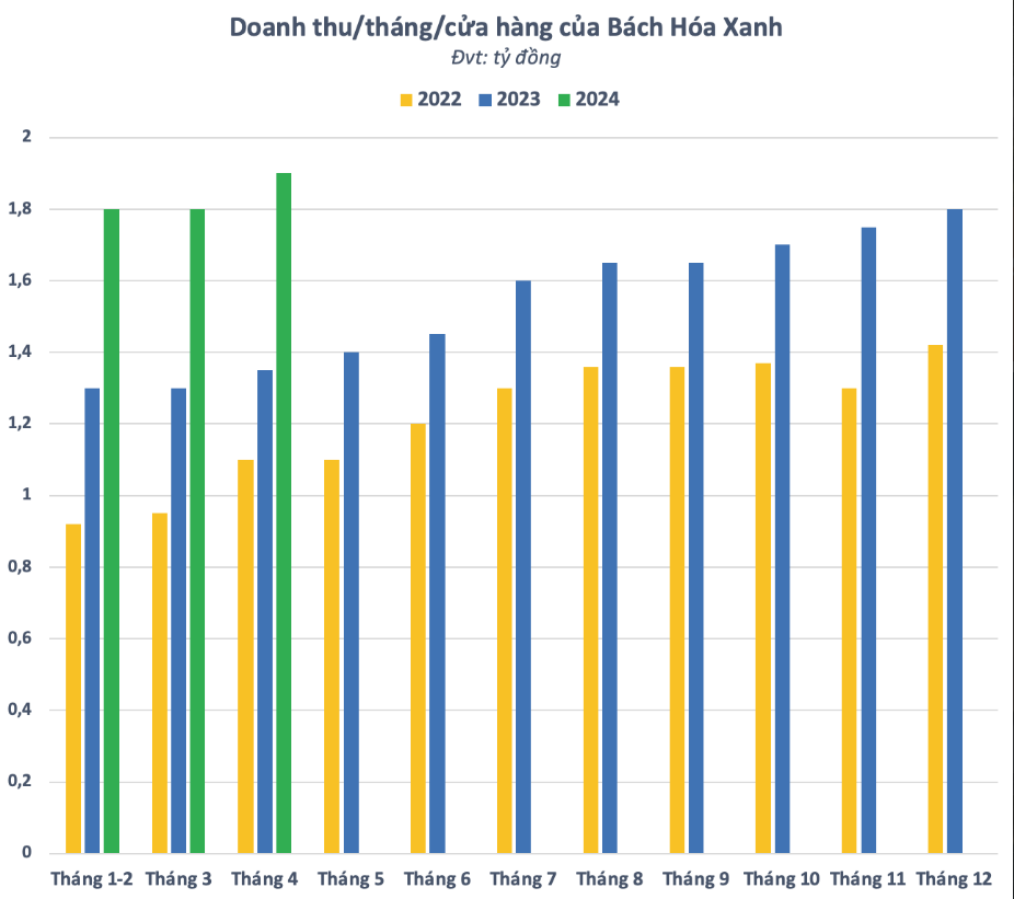 Doanh thu của chuỗi Bách Hóa Xanh (BHX) trong tháng 4/2024 đã vượt 3.200 tỷ đồng, so với cùng kỳ năm trước đã tăng 40%, ước tính trung bình doanh thu của mỗi cửa hàng là 1,9 tỷ đồng.