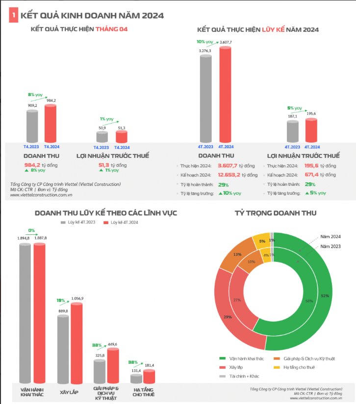 Sau khi lũy kế 4 tháng đầu năm, doanh thu của Viettel Construction ước đạt 3.607,7 tỷ đồng, tăng 10% so với cùng kỳ năm 2023.
