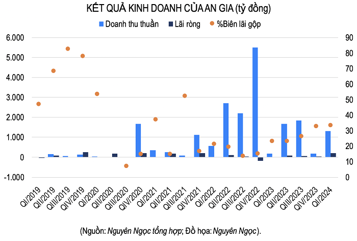 Bất động sản An Gia trong quý I/2024 đạt gần 1.313 tỷ đồng doanh thu thuần cùng hơn 200 tỷ đồng lãi ròng, trong khi cùng kỳ năm trước ghi nhận 189 tỷ và 4,6 tỷ đồng. (Ảnh: Doanhnhan.vn)