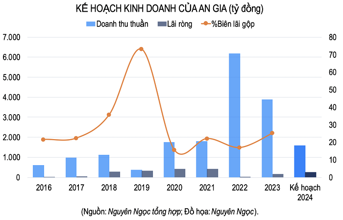 Năm 2023, Bất động sản An Gia ghi nhận 3.900 tỷ đồng doanh thu cùng 175 tỷ đồng lãi ròng, so với kế hoạch đề ra đã lần lượt vượt 30% và 70%.