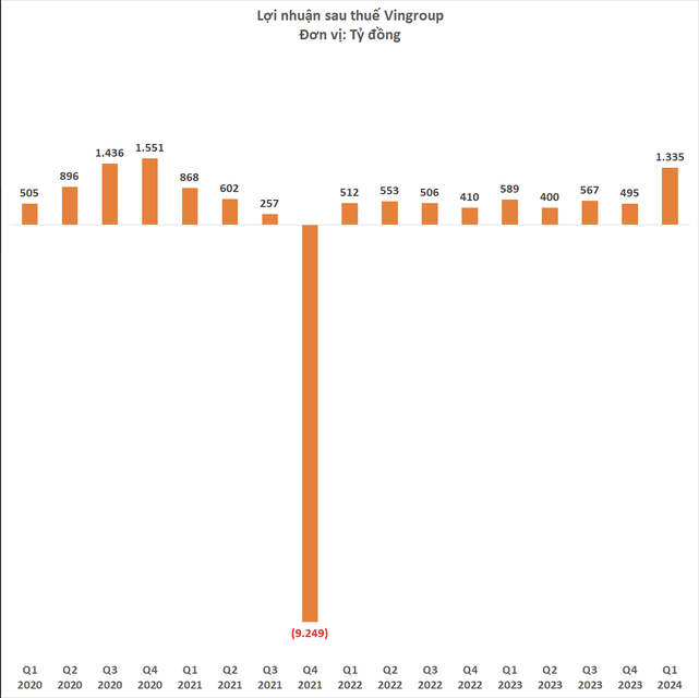 Sau khi hoàn tất giao dịch, Tập đoàn Vingroup đã công bố lợi nhuận quý I/2024 cao đột biến, đạt 1.335 tỷ đồng và là mức cao nhất trong 3 năm qua.