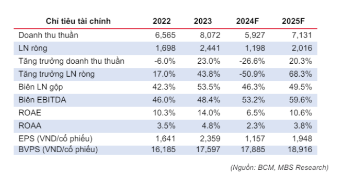 Chứng khoán MBS dự phóng doanh thu của BCM trong giai đoạn 2024-2025 có thể đạt mức 5.927 tỷ đồng, so với cùng kỳ giảm 27% và 7.131 tỷ đồng, tăng 20% so với cùng kỳ.