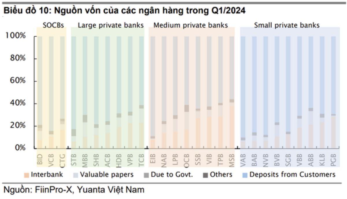 Chứng khoán Yuanta Việt Nam trong báo cáo mới đây đã cảnh báo, một số ngân hàng hiện đang phụ thuộc khá nhiều vào nguồn vốn liên ngân hàng.