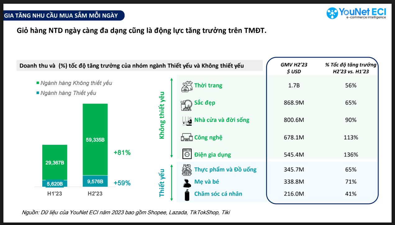 Sự đa dạng về thói quen, hành vi cũng như đối tượng mua hàng trở thành động lực đáng kể để thúc đẩy quá trình phát triển của TMĐT. (Ảnh: YouNet ECI)
