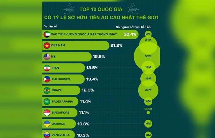 Việt Nam xếp thứ 2 về tỷ lệ sở hữu tiền ảo trên thế giới. (Ảnh: Tripple-A).