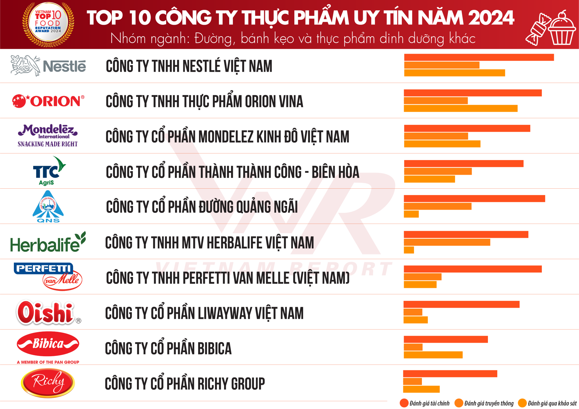 Top 10 Công ty uy tín ngành Thực phẩm - Đồ uống năm 2024 - ảnh 2