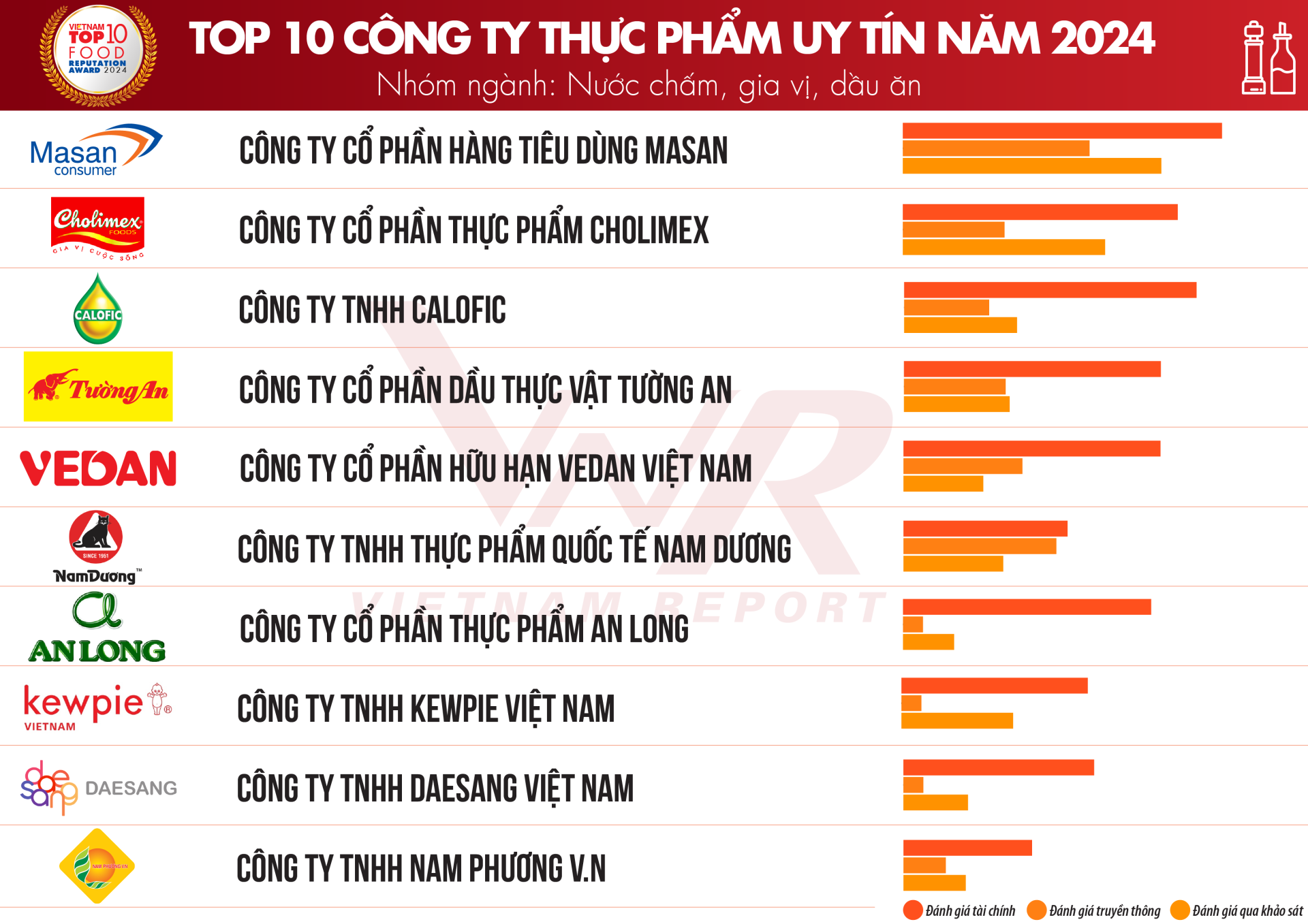 Top 10 Công ty uy tín ngành Thực phẩm - Đồ uống năm 2024 - ảnh 3