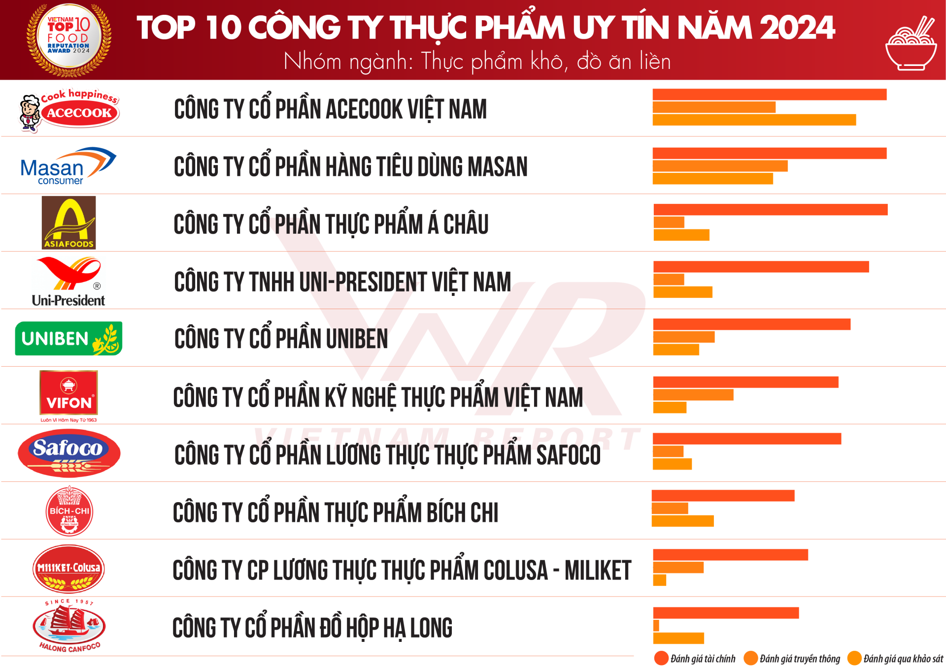 Top 10 Công ty uy tín ngành Thực phẩm - Đồ uống năm 2024 - ảnh 4