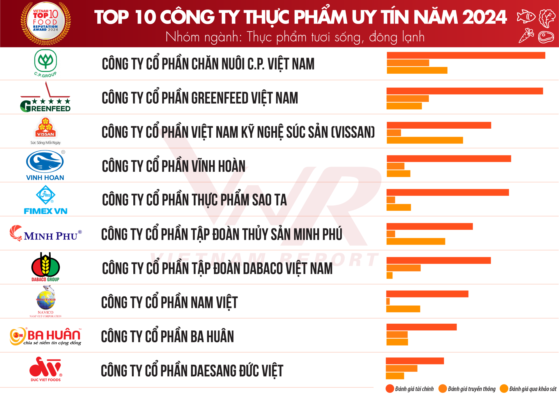 Top 10 Công ty uy tín ngành Thực phẩm - Đồ uống năm 2024 - ảnh 5