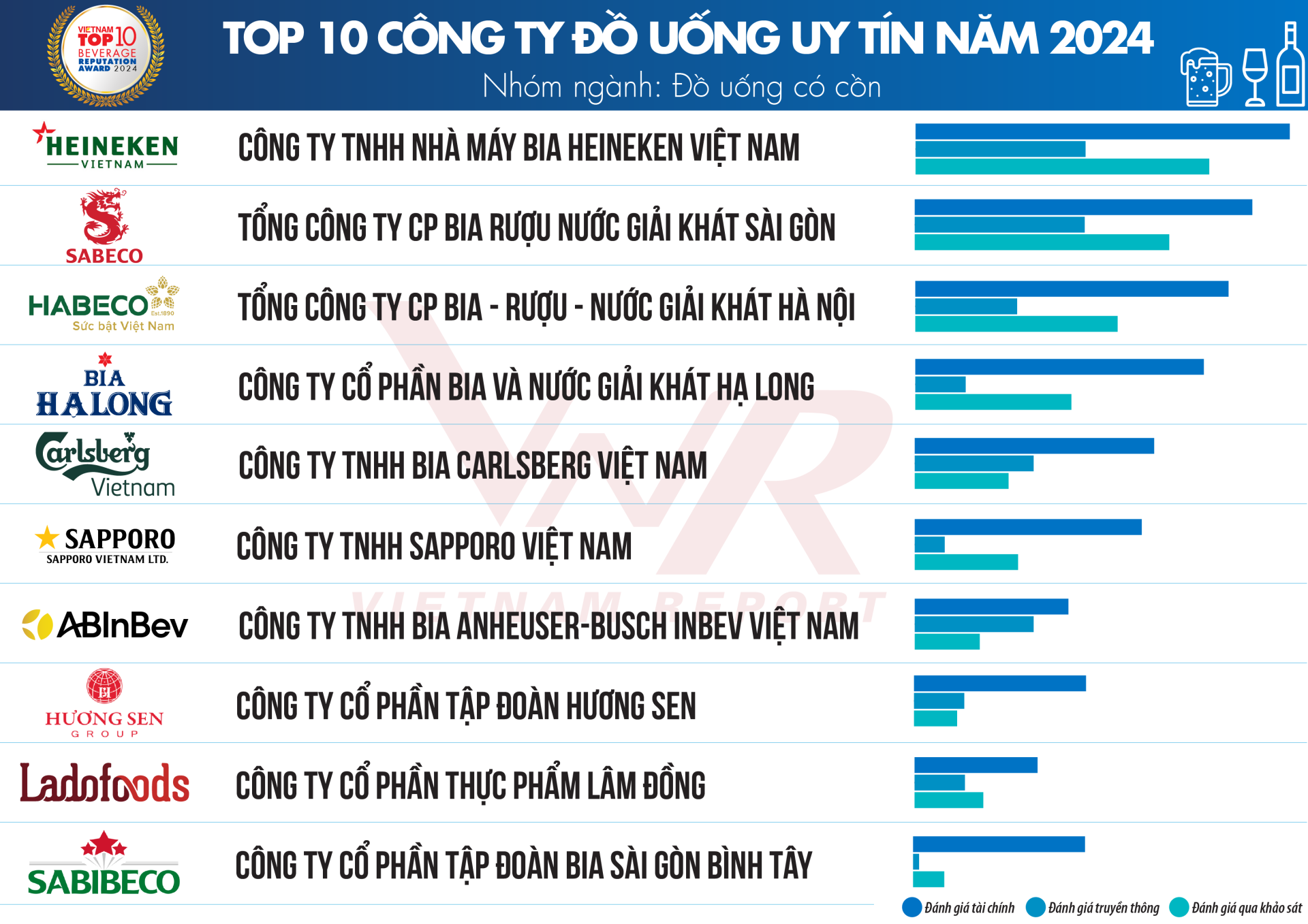 Top 10 Công ty uy tín ngành Thực phẩm - Đồ uống năm 2024 - ảnh 6