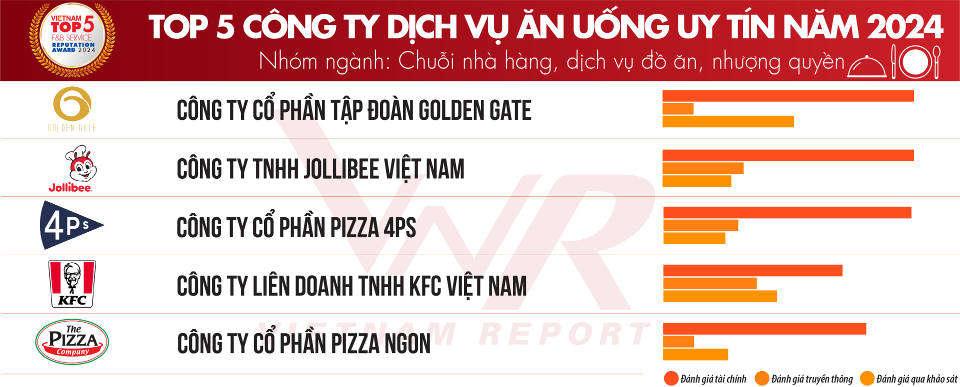 Top 10 Công ty uy tín ngành Thực phẩm - Đồ uống năm 2024 - ảnh 8