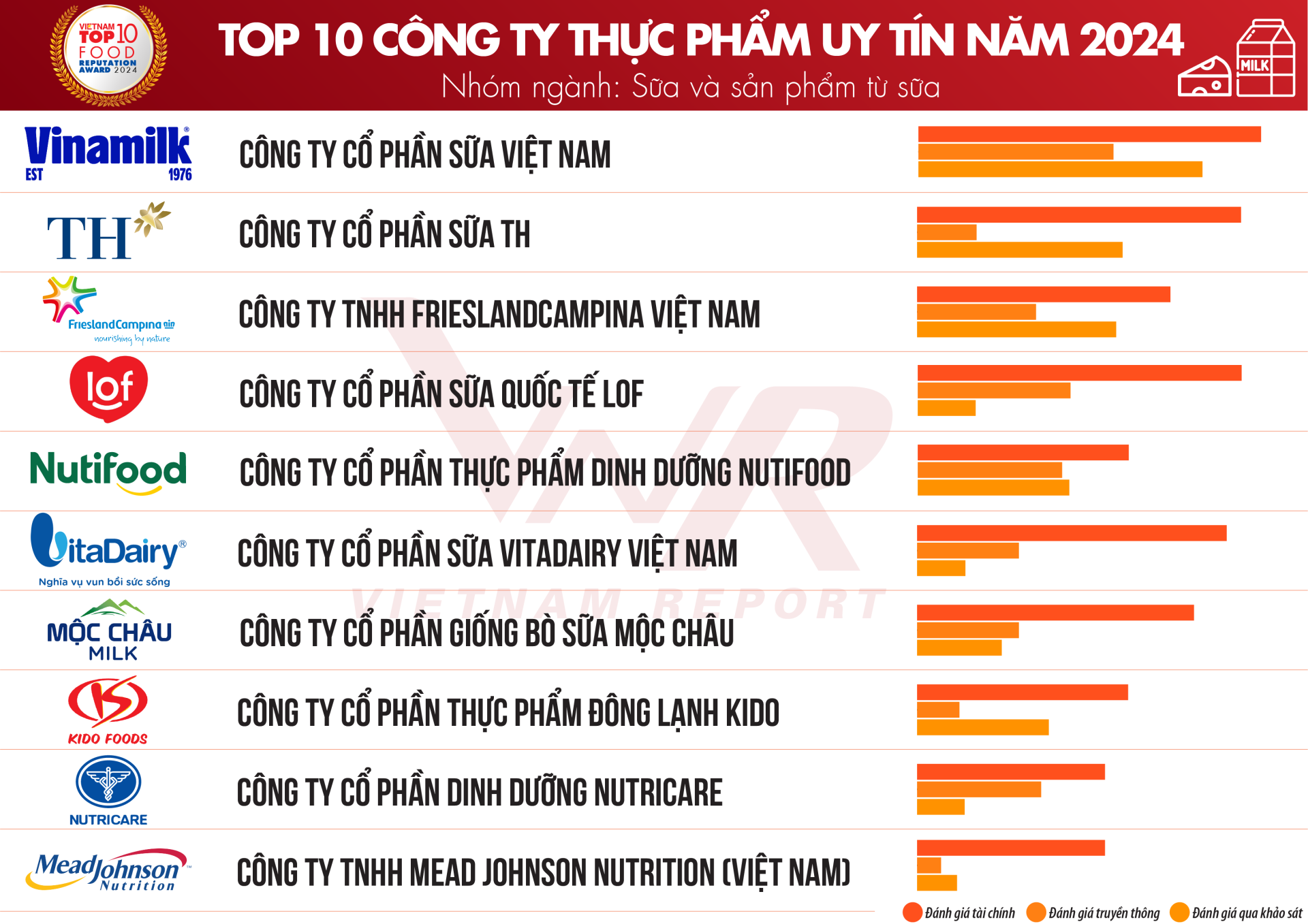 Top 10 Công ty uy tín ngành Thực phẩm - Đồ uống năm 2024 - ảnh 1