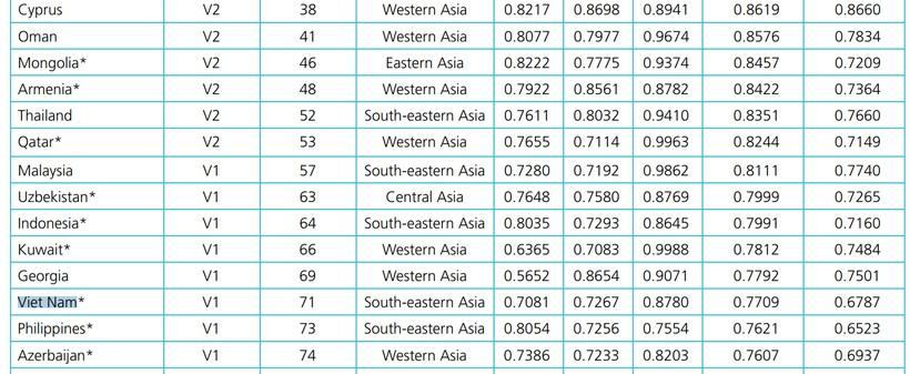 Việt Nam xếp hạng 71/193