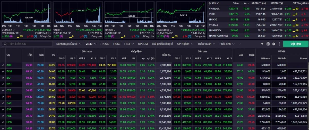 Kết phiên giao dịch ngày 9/7, VN-Index tăng 10,15 điểm (+0,79%) hướng đến vùng giá 1.300 điểm