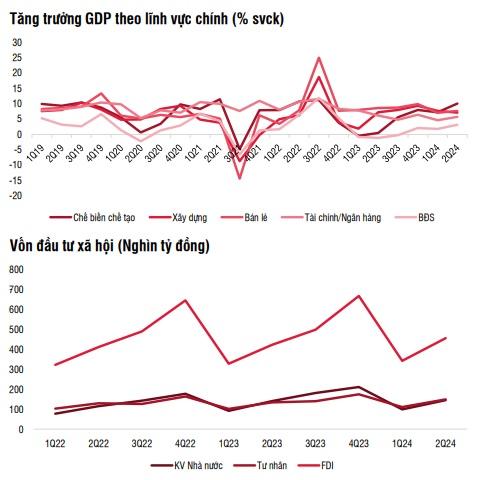Nguồn: Tổng cục Thống kê, SSI Research