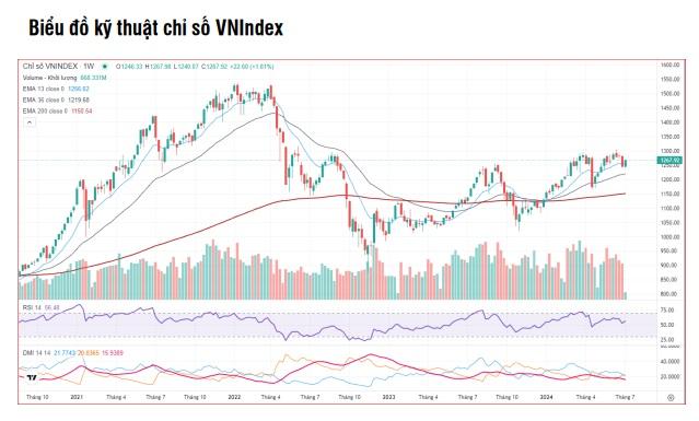 Nguồn: TradingView, SSI Research