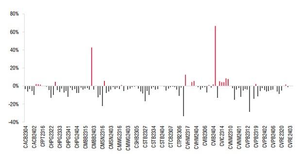 Thay đổi giá chứng quyền (Nguồn: SSI Research)